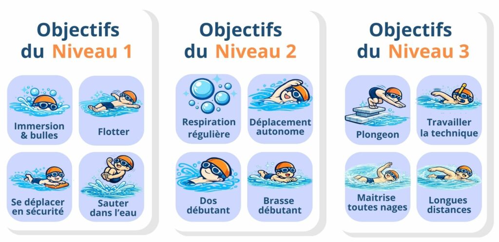 Objectif des niveaux des cours de natation à saint malo et dinar